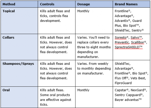 Flea and Tick treatments